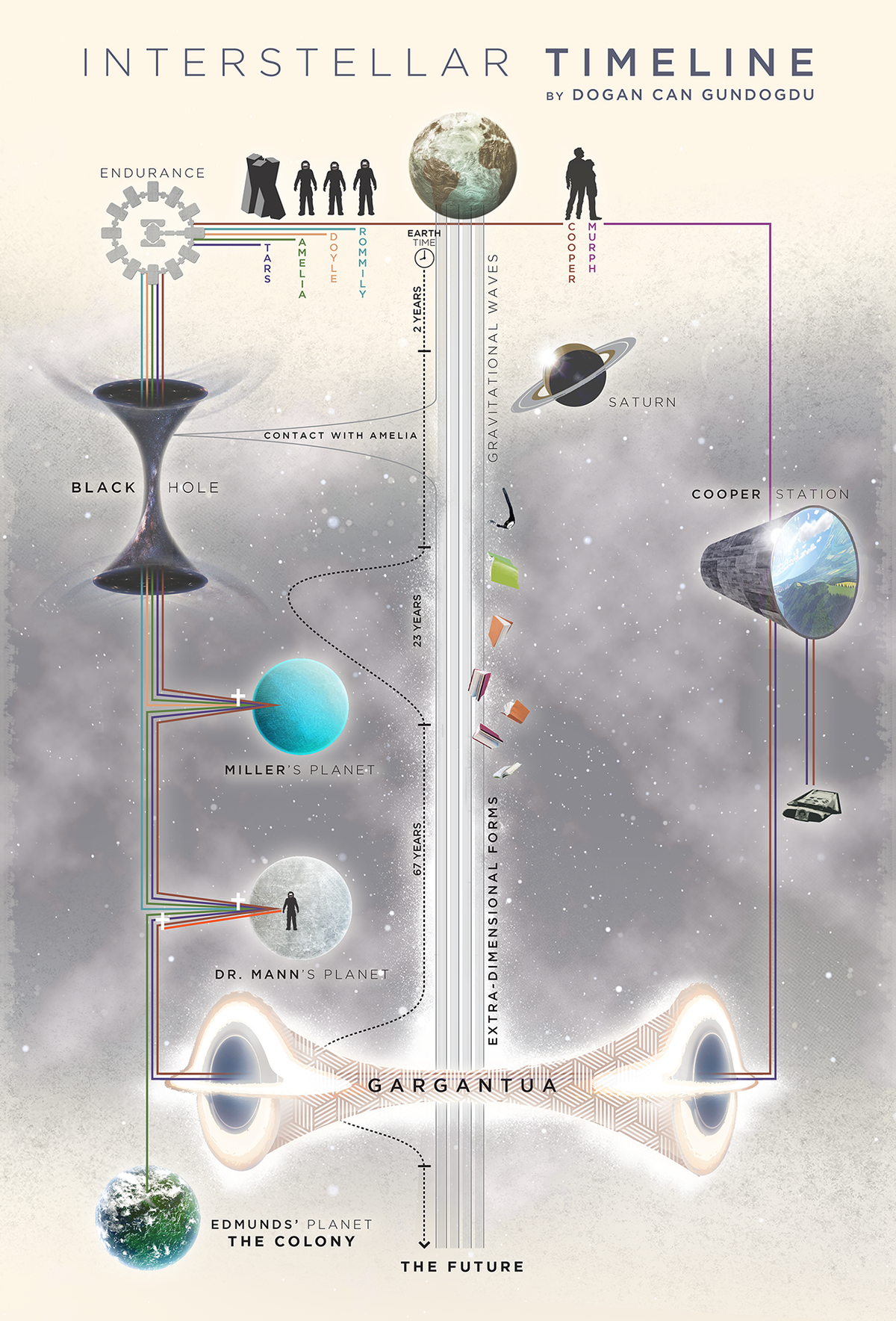 Diese Infografik macht Sinn für Interstellar