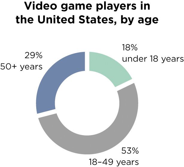 Abbildung 5. 2 Kinder unter 18 Jahren stellen die kleinste Minderheit der Spieler dar