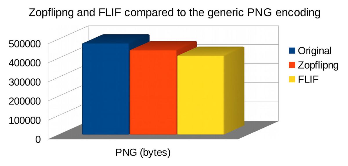 Das Test-PNG-Bild war ein gewöhnlicher Screenshot von 1920 x 1080; Die konsequente Komprimierung durch Zopflipng und dann FLIF stieg um 14 Prozent, ohne die Anzahl der Farben zu verringern