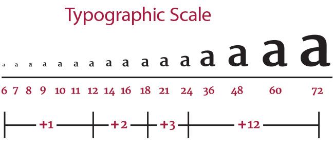 Typografen verwenden diese Typografieskala seit Jahrhunderten, um Schriftgrößen auszuwählen