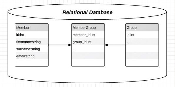 Egyszerű relációs adatbázis-modell, normalizált sok-sok kapcsolatról - nagyjából olyan struktúra, amelyet a Doctrine egy ORM-definícióból épít.