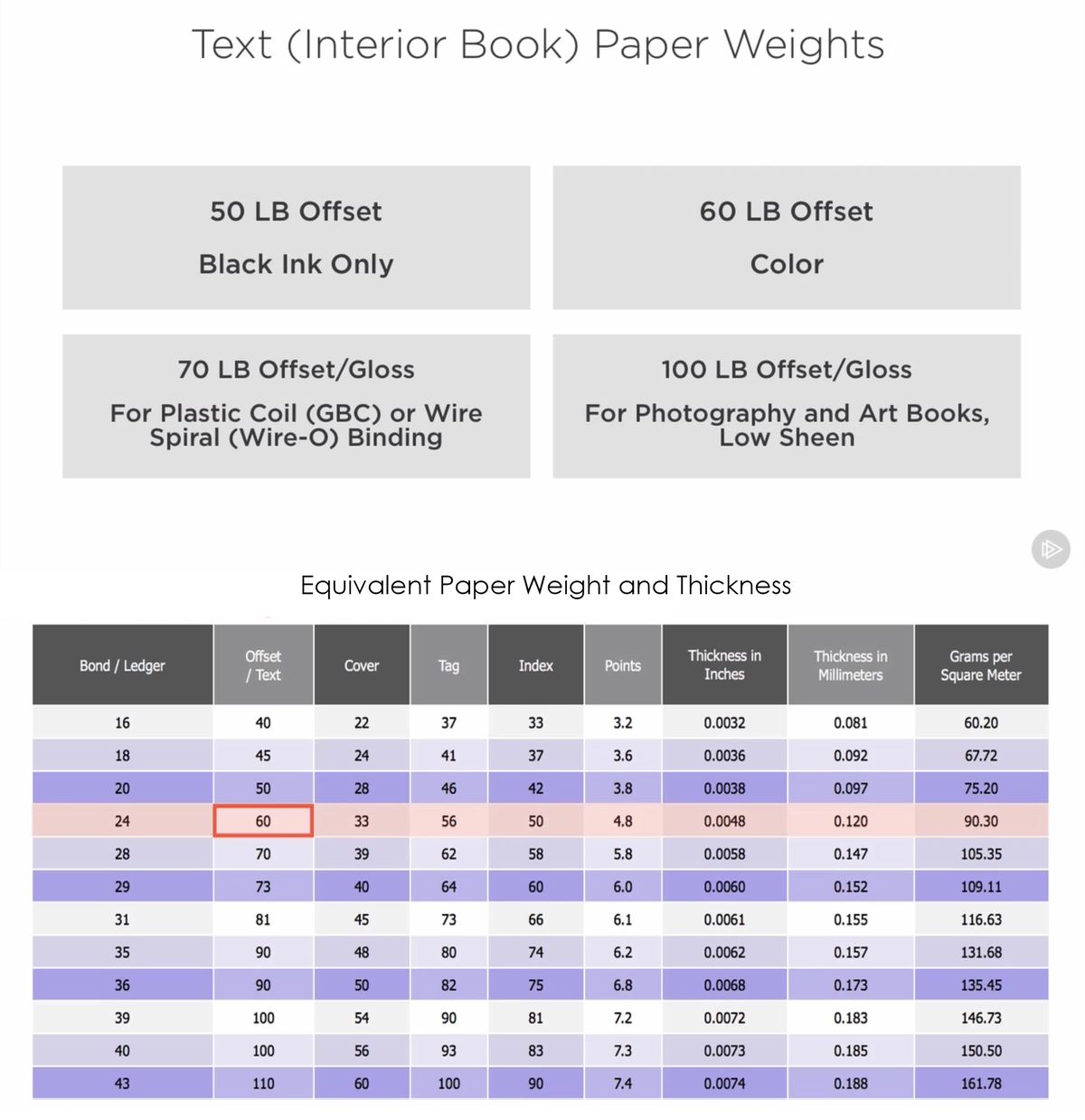 Verwenden Sie diese Tabelle, um das gewünschte Papiergewicht zu ermitteln und den Rücken zu berechnen