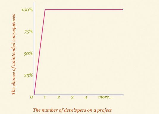 Dies zeigt die Wahrscheinlichkeit, dass mit den Stylesheets Ihres Projekts etwas Unerwartetes passiert, gemessen an der Anzahl der Entwickler im Projekt