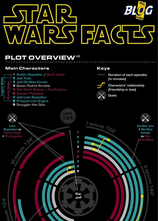 Csillagok háborúja infographic