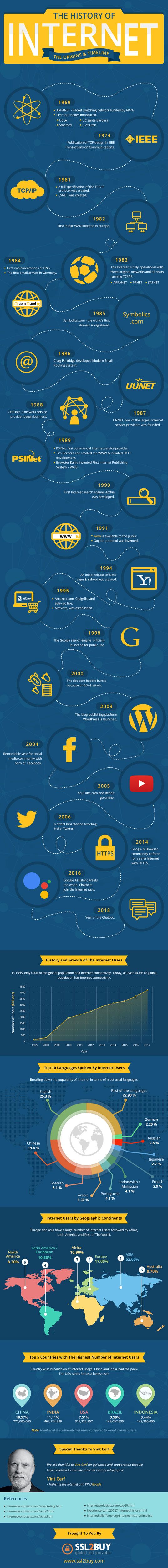 Geschichte der Internet-Infografik