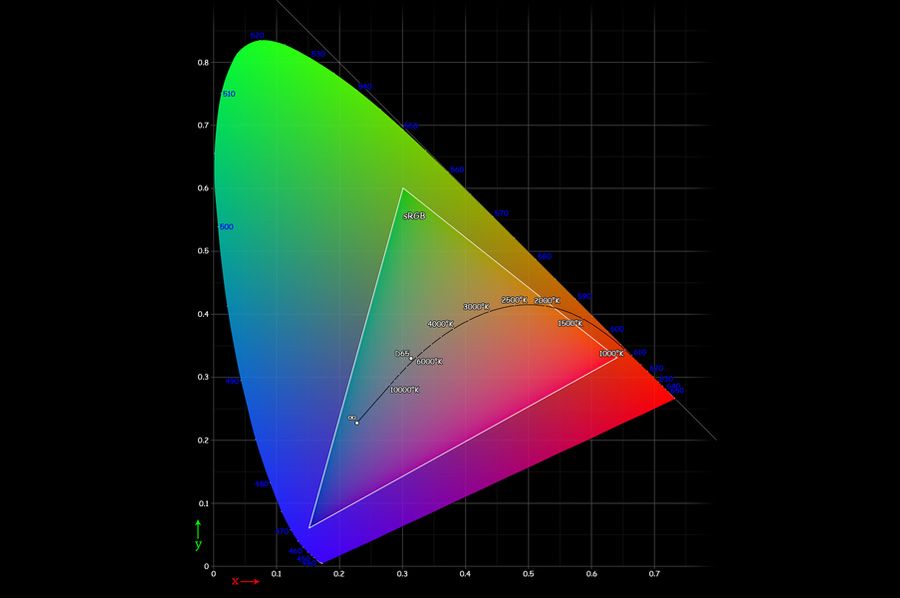 Farbtheorie: Farbumfang