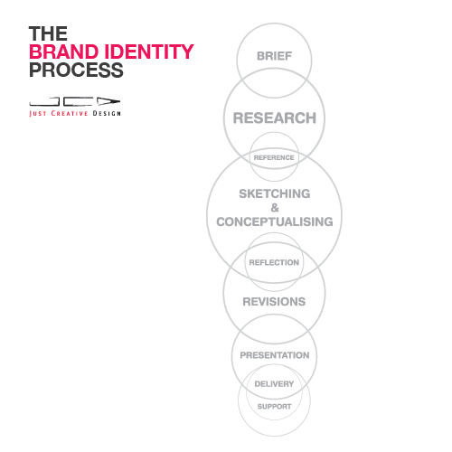 El proceso de diseño de identidad de marca