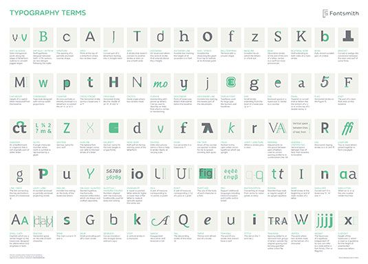 Die besten Infografiken: A-Z der Typografie