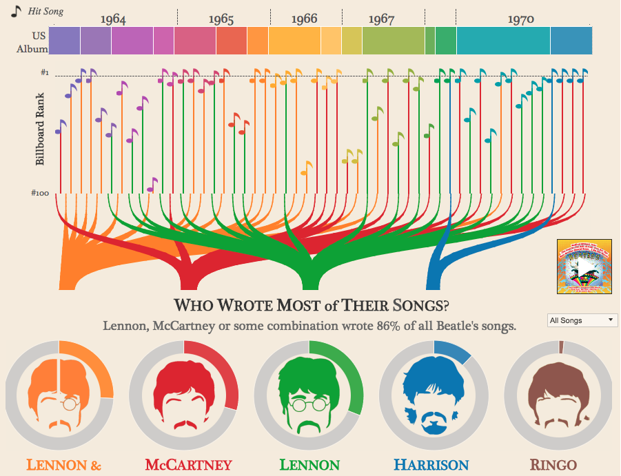 Les meilleures infographies: les Beatles