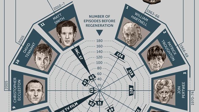 Meilleures infographies: Doctor Who