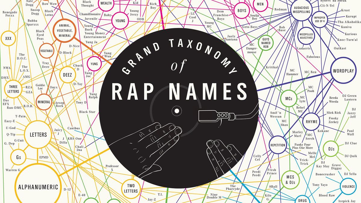 Las mejores infografías: nombres de rap