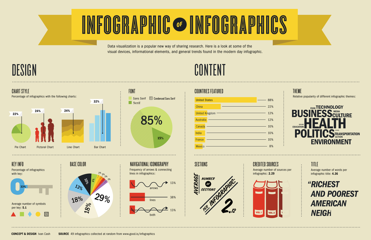 Най-добрата инфографика: факти за инфографиката
