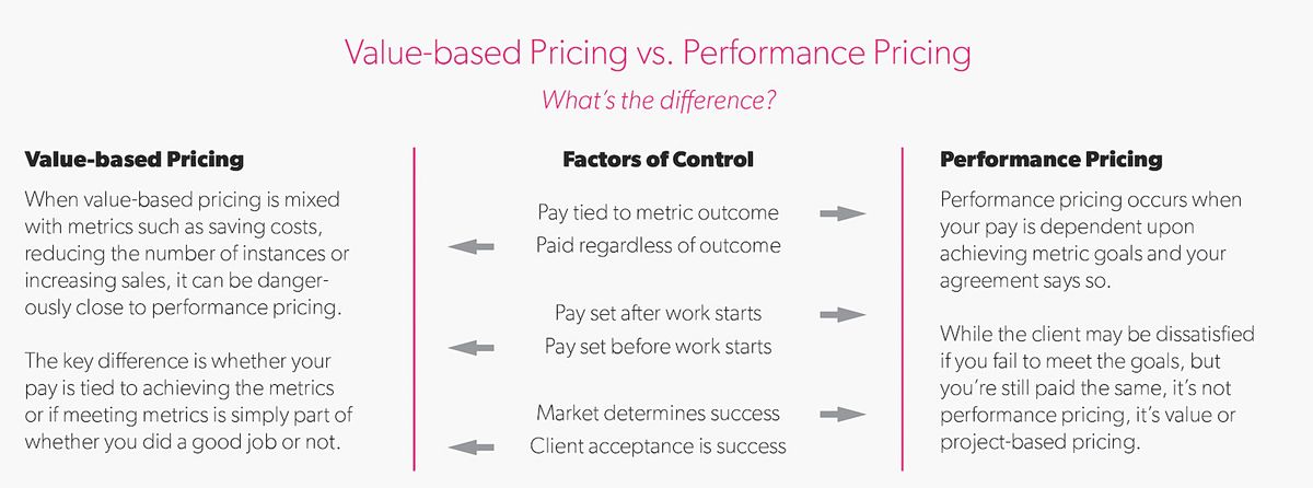La tarification basée sur la valeur et la tarification de performance ne sont pas la même chose, voici la différence